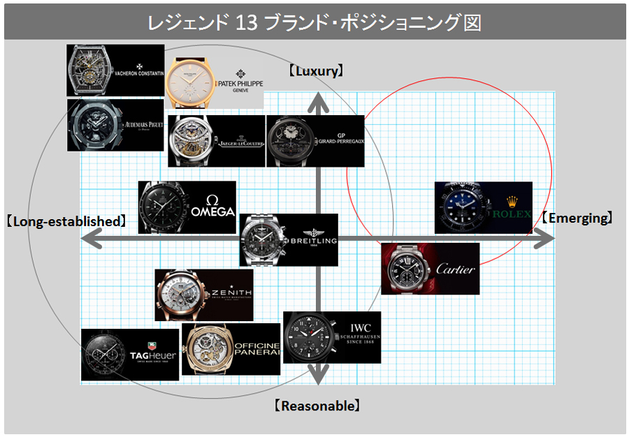【腕時計ブランド】ラグジュアリーブランド分布図から高級時計の性格を知ることで分かる 13 の選択肢