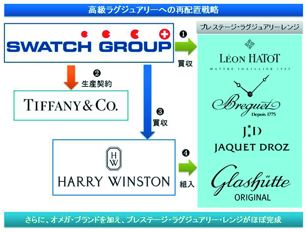 【Swatch Group:スウォッチ・グループ】買収を通じて見えてくる プレステージ・ラグジュアリー構築戦略