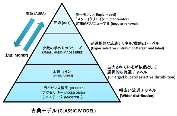 【ラグジュアリー戦略】ピラミッド型ビジネスモデルからみえる高付加価値を維持する 6 つのラグジュアリーブランドモデル