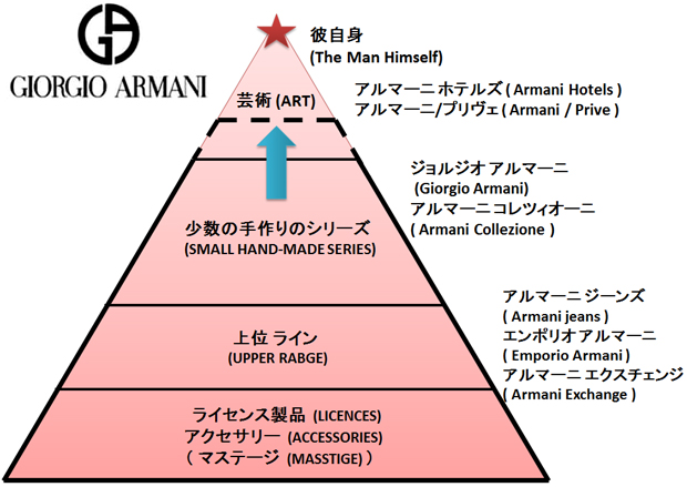 【ラグジュアリー戦略】ピラミッド型ビジネスモデルからみえる高付加価値を維持する 6 つのラグジュアリーブランドモデル